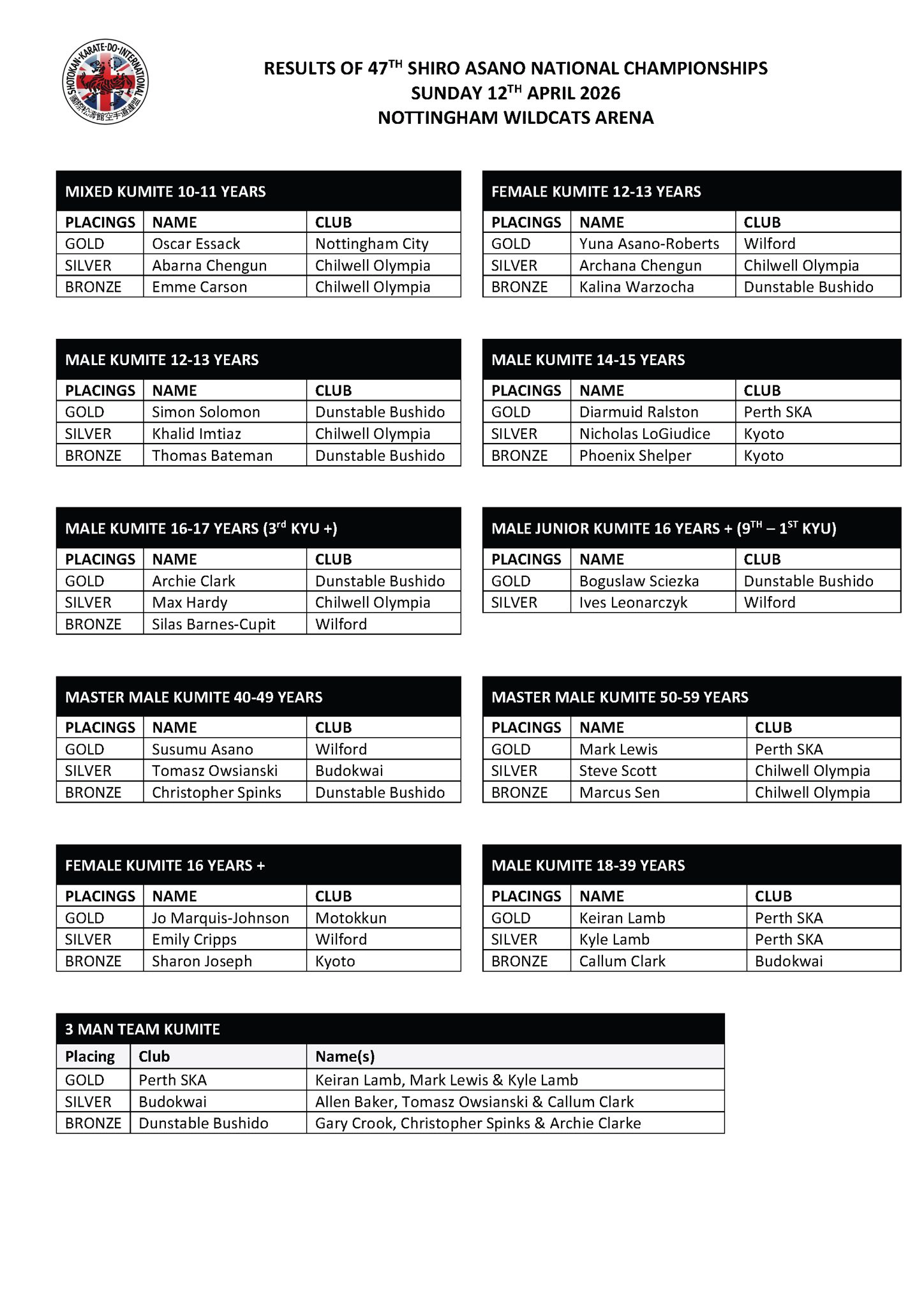 47th Shiro Asano National Championships Results