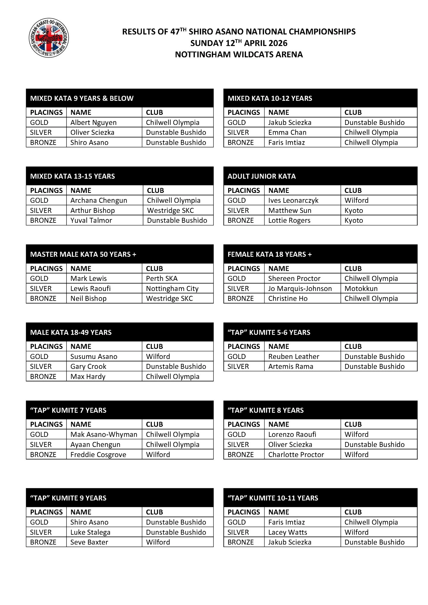 47th Shiro Asano National Championships Results