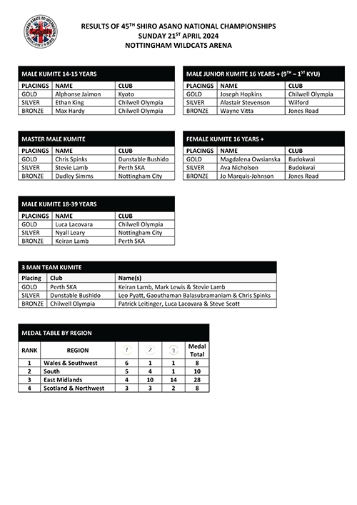 SKIF-GB Championship Results - 2