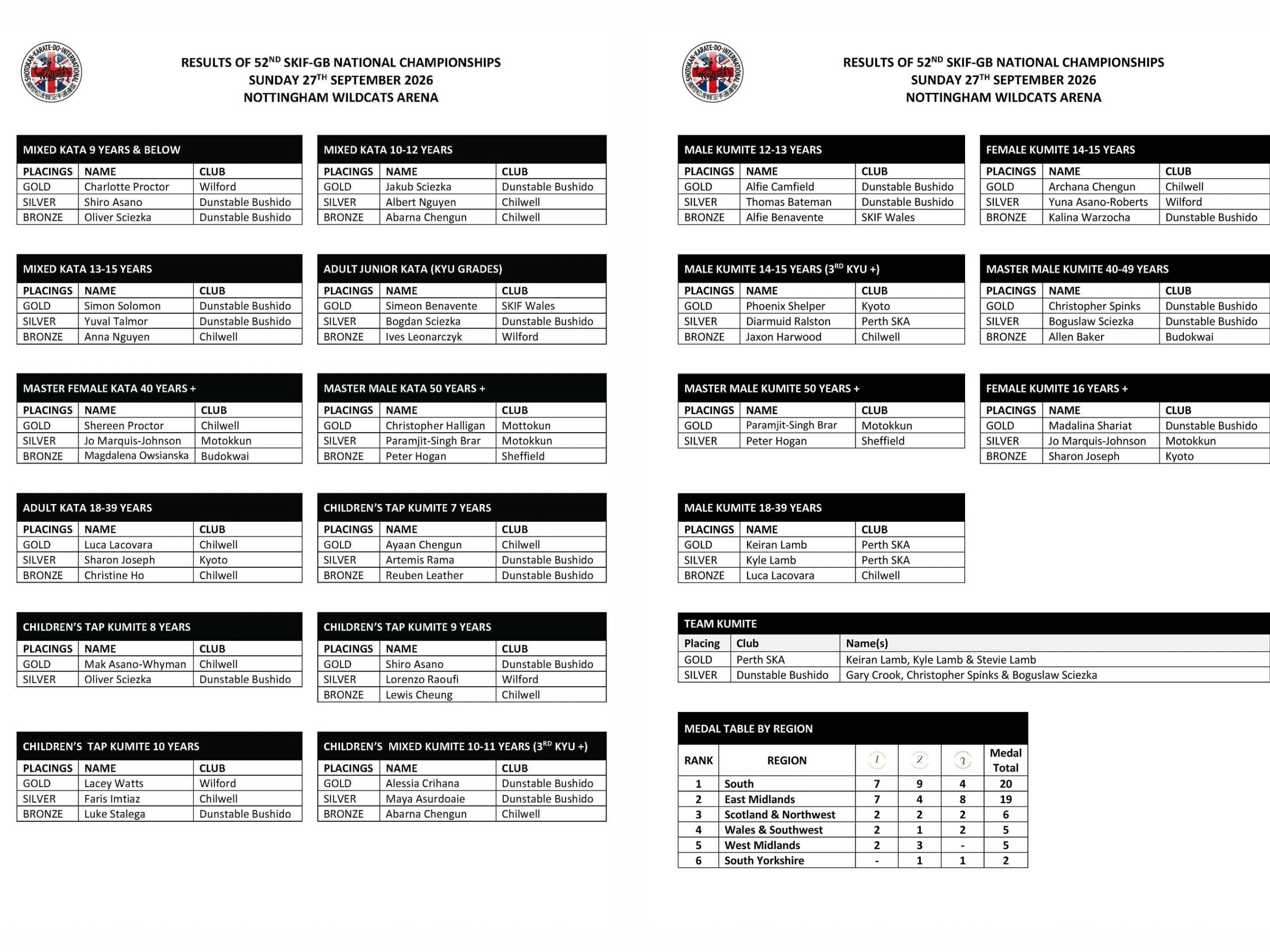 Kyoto Karate in Bristol - 52nd SKIF-GB Karate Championship Results SKIF-GB National Karate Championship Results