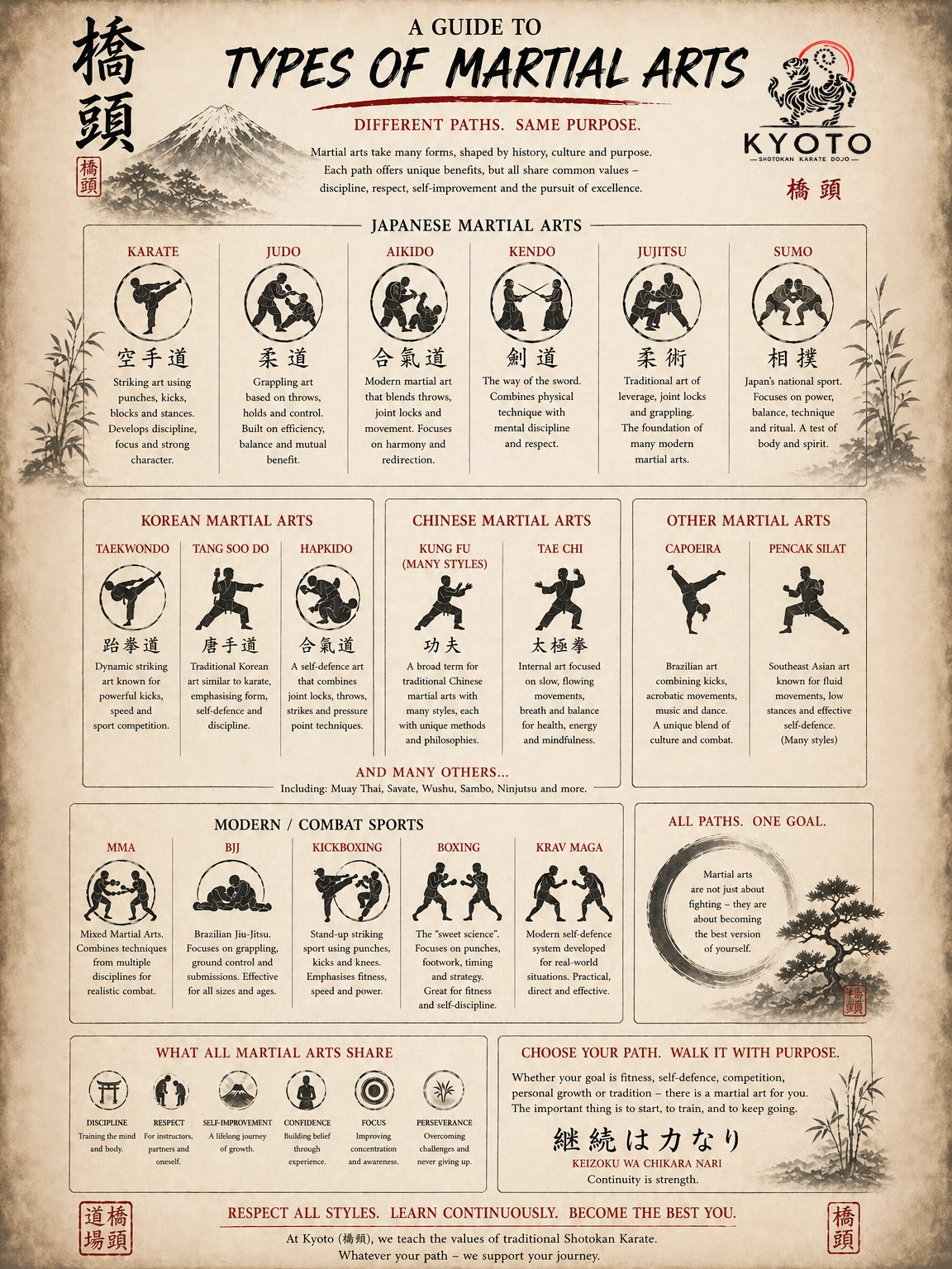 Kyoto - Types of Martial Arts