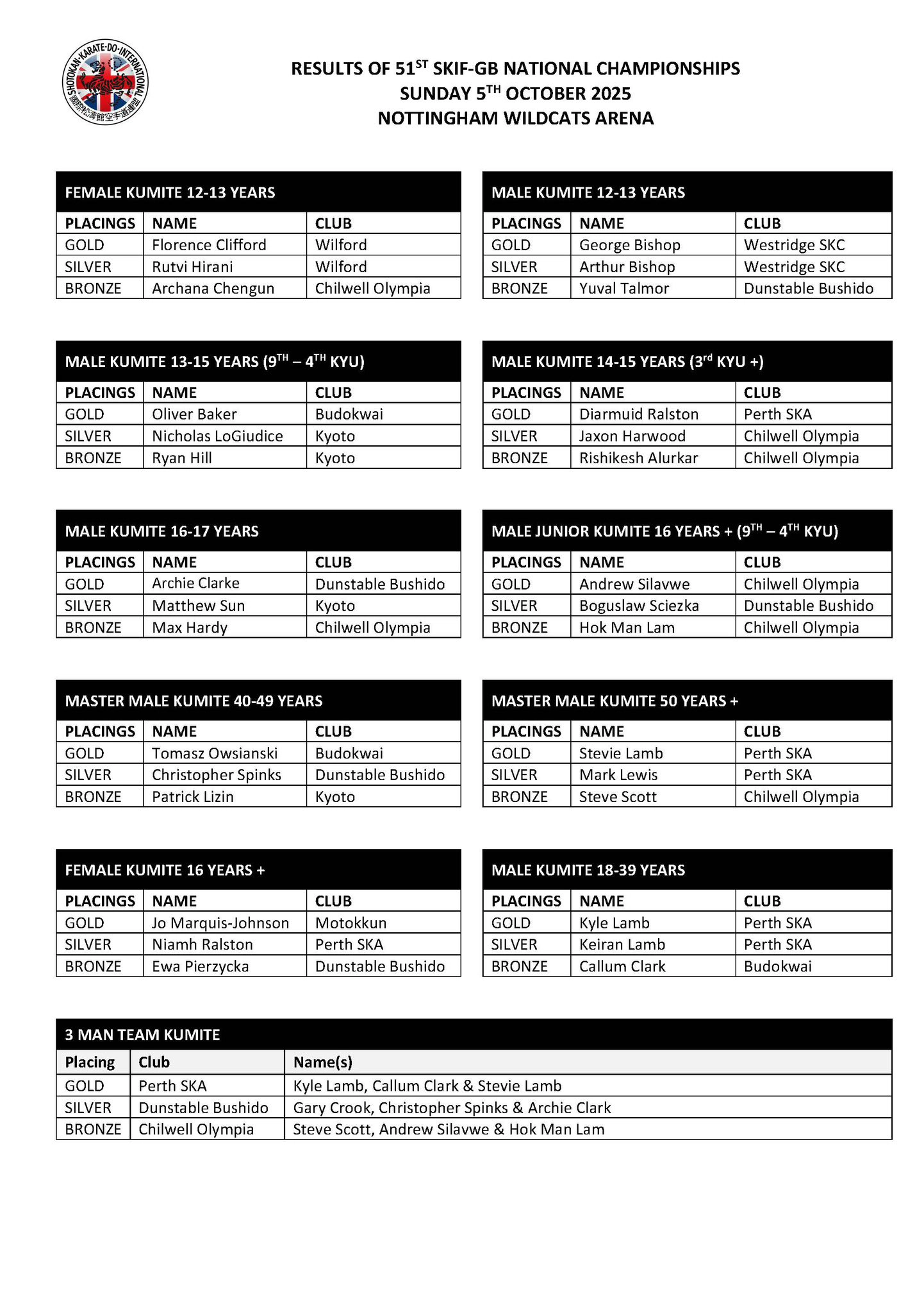 51st SKIF-GB Karate Championships - results page 2