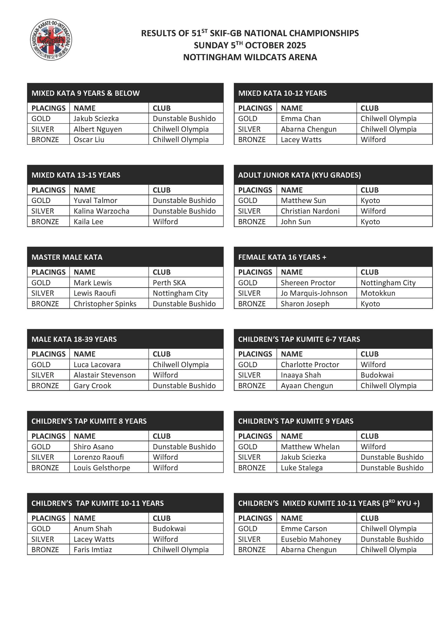 51st SKIF-GB Karate Championships - results page 1